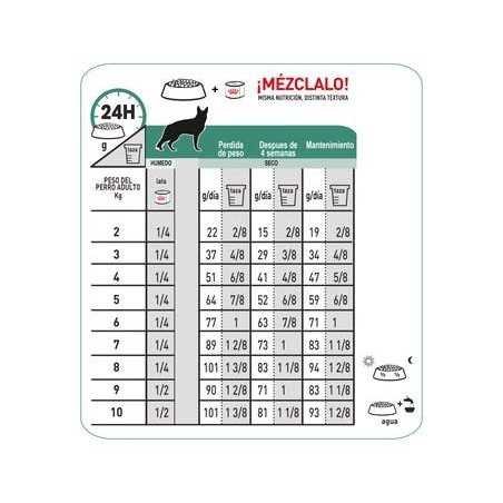 Royal Canin Satiety Weight Management, (Saciedad Control de Peso)